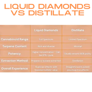 Liquid Diamonds, cannabis distillate, Liquid Diamonds vs distillate, cannabis concentrates guide, terpene-rich cannabis, high-potency concentrates, dabbing vs distillate, cannabis effects, CED concentrates, Cannabis Exotic Dispensary, THC concentrates, cannabis consumer guide, concentrate safety