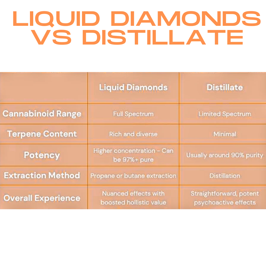 Liquid Diamonds, cannabis distillate, Liquid Diamonds vs distillate, cannabis concentrates guide, terpene-rich cannabis, high-potency concentrates, dabbing vs distillate, cannabis effects, CED concentrates, Cannabis Exotic Dispensary, THC concentrates, cannabis consumer guide, concentrate safety